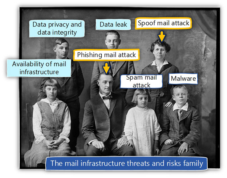 The mail infrastructure threats and risks family